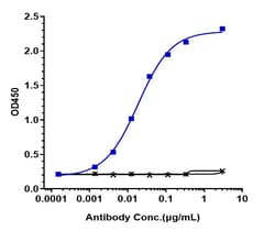 Invitrogen Vibostolimab Recombinant Monoclonal Antibody:Antibodies:Primary