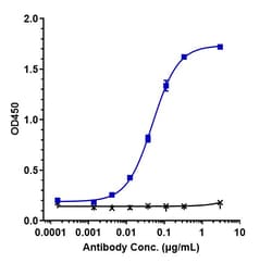 Invitrogen™ CTLA-4 (CD152) Biosimilar Recombinant Monoclonal Antibody