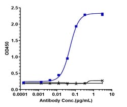 Invitrogen Tezepelumab Recombinant Monoclonal Antibody 100 &mu;g; Unconjugated:Antibodies,