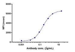 Invitrogen ADORA2A Biosimilar Recombinant Monoclonal Antibody 1 mg; Unconjugated:Antibodies,