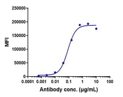 Invitrogen CD155 Biosimilar Recombinant Monoclonal Antibody 100 &mu;g:Antibodies,