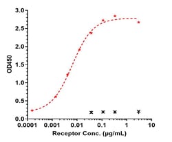 Invitrogen TREM2 Biosimilar Recombinant Monoclonal Antibody 100 &mu;g;