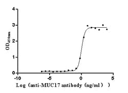 Invitrogen MUC17 Recombinant Human Monoclonal Antibody (8D12) 100 &mu;L;
