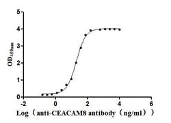 Invitrogen CEACAM8 Recombinant Human Monoclonal Antibody (22H9) 100 &mu;L;