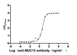 Invitrogen MUC13 Recombinant Human Monoclonal Antibody (6H10) 100 &mu;L;
