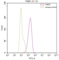 Invitrogen Thrombospondin 1 Recombinant Mouse Monoclonal Antibody (20B2)