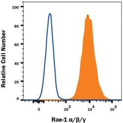 Invitrogen RAE1 alpha/beta/gamma Monoclonal Antibody (199215) 500 &mu;g;