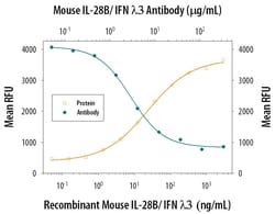 Invitrogen IL-28B Monoclonal Antibody (244710) 500 &mu;g; Unconjugated:Antibodies,