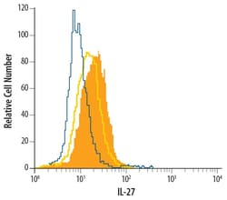 Invitrogen IL-27 p28 Monoclonal Antibody (234205) 500 &mu;g; Unconjugated:Antibodies,