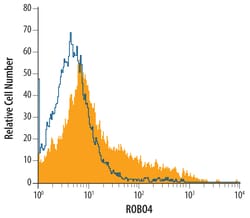 Invitrogen ROBO4 Monoclonal Antibody (265721) 100 &mu;g; Unconjugated:Antibodies,