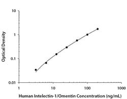 Invitrogen ITLN1 Monoclonal Antibody (450520) 100 &mu;g; Unconjugated:Antibodies,