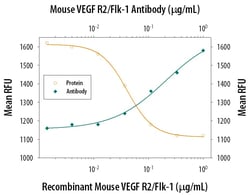 Invitrogen VEGF Receptor 2 Monoclonal Antibody (91202) 100 &mu;g; Unconjugated:Antibodies,