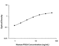 Invitrogen PSG6 Monoclonal Antibody (935981) 100 &mu;g; Unconjugated:Antikörper