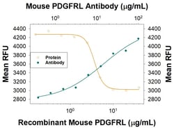 Invitrogen PDGFRL Monoclonal Antibody (1010639) 100 &mu;g; Unconjugated:Antibodies,