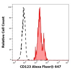 Invitrogen CD123 Monoclonal Antibody (6H6), Alexa Fluor 647 100 Tests | Buy Online | Invitrogen&trade; | Fisher Scientific