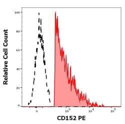 Invitrogen™ CTLA-4 Monoclonal Antibody (BNI3), PE