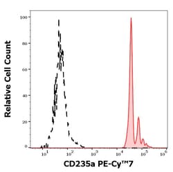 Invitrogen CD235a Monoclonal Antibody (JC159), PE-Cyanine7 100 Tests | Buy Online | Invitrogen&trade; | Fisher Scientific