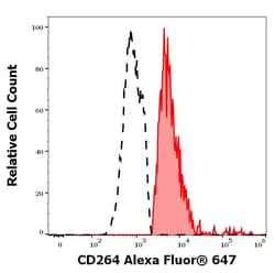 Invitrogen CD264 (TRAIL-R4) Monoclonal Antibody (TRAIL-R4-01), Alexa Fluor 647 100 &mu;g | Buy Online | Invitrogen&trade; | Fisher Scientific