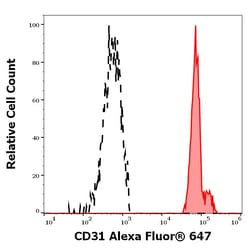 Invitrogen CD31 Monoclonal Antibody (MEM-05), Alexa Fluor 647 100 Tests | Buy Online | Invitrogen&trade; | Fisher Scientific