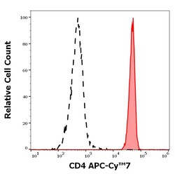 Invitrogen CD4 Monoclonal Antibody (MEM-241), APC-Cyanine7 100 Tests | Buy Online | Invitrogen&trade; | Fisher Scientific