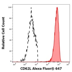 Invitrogen&trade;&nbsp;CD62L Monoclonal Antibody (DREG56), Alexa Fluor&trade; 647