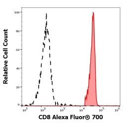 Invitrogen CD8 Monoclonal Antibody (MEM-31), Alexa Fluor 700 100 Tests;