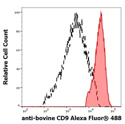 Invitrogen CD9 Monoclonal Antibody (IVA50), Alexa Fluor 488 100 &mu;g | Buy Online | Invitrogen&trade; | Fisher Scientific