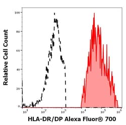 Invitrogen HLA-DR/DP Monoclonal Antibody (MEM-136), Alexa Fluor 700 100 Tests | Buy Online | Invitrogen&trade; | Fisher Scientific