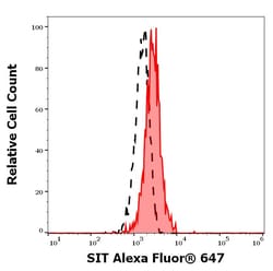 Invitrogen SIT Monoclonal Antibody (SIT-01), Alexa Fluor 647 100 &mu;g | Buy Online | Invitrogen&trade; | Fisher Scientific