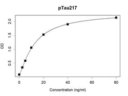 Invitrogen Phospho-Tau (Thr217) Recombinant Human Monoclonal Antibody (K16227_13E6) 100 &mu;L | Buy Online | Invitrogen&trade; | Fisher Scientific