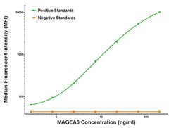 MAGEA3 Mouse anti-Human, Biotin, Clone: OTI1H1, liquid, TrueMAB 50 &mu;g;