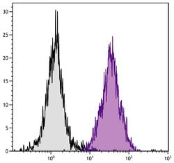 Invitrogen H-2Dk Monoclonal Antibody (15-5-5), PE 100 &mu;g; PE:Antibodies,