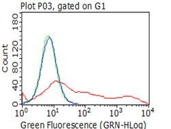 MME Monoclonal Antibody (OTI3D11), TrueMAB , OriGene 30 &mu;L | Buy Online | Origene Technologies | Fisher Scientific
