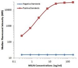 MSLN Monoclonal Antibody (OTI8H7), TrueMAB , OriGene 100 &mu;L; Unconjugated:Antibodies,