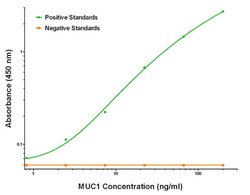 MUC1 Mouse anti-Human, Biotin, Clone: OTI2E3, liquid, TrueMAB 50 &mu;g;