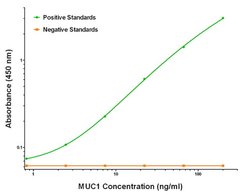 MUC1 Mouse anti-Human, Biotin, Clone: OTI2E3, liquid, TrueMAB 50 &mu;g;