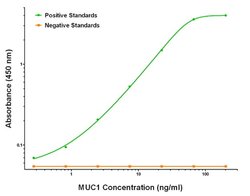 MUC1 Mouse anti-Human, Biotin, Clone: OTI2E3, liquid, TrueMAB 50 &mu;g;