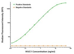 MUC1 Mouse anti-Human, Biotin, Clone: OTI2E3, liquid, TrueMAB 50 &mu;g;