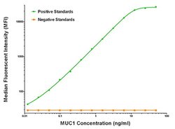 MUC1 Mouse anti-Human, Biotin, Clone: OTI2E3, liquid, TrueMAB 50 &mu;g;