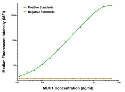 MUC1 Mouse anti-Human, Biotin, Clone: OTI2E3, liquid, TrueMAB 50 &mu;g;