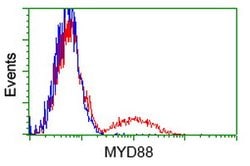 MYD88 Mouse anti-Human, Rat, Clone: OTI1B8, lyophilized, TrueMAB 100 &mu;g;