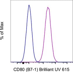Invitrogen CD80 (B7-1) Monoclonal Antibody (2D10.4), Brilliant Ultra Violet