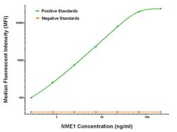 NME1 Mouse anti-Human, Biotin, Clone: OTI7D6, liquid, TrueMAB 50 &mu;g;