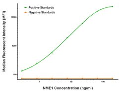 NME1 Mouse anti-Human, Biotin, Clone: OTI7D6, liquid, TrueMAB 50 &mu;g;