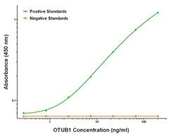 OTUB1 Mouse anti-Human, Biotin, Clone: OTI5F6, liquid, TrueMAB 50 &mu;g;