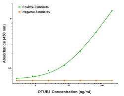 OTUB1 Mouse anti-Human, Biotin, Clone: OTI1E3, liquid, TrueMAB 50 &mu;g;