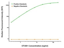 OTUB1 Mouse anti-Human, Biotin, Clone: OTI5F6, liquid, TrueMAB 50 &mu;g;