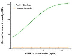 OTUB1 Mouse anti-Human, Biotin, Clone: OTI1E3, liquid, TrueMAB 50 &mu;g;