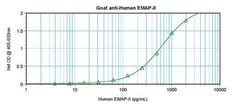 Invitrogen EMAP II Polyclonal Antibody 50 &mu;g; Unconjugated:Antibodies,
