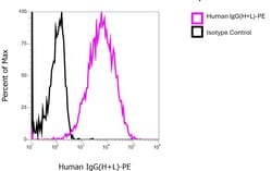 Invitrogen F(ab')2-Goat anti-Human IgG (H+L) Secondary Antibody, PE 1 mL;
